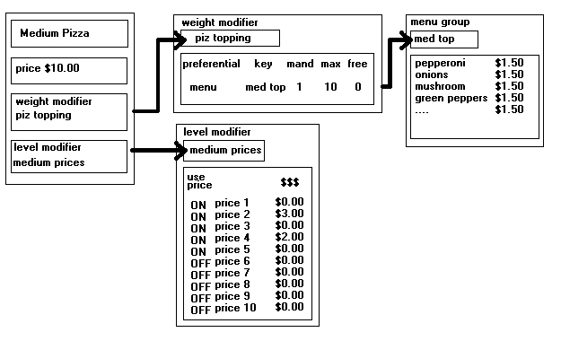 Level Modifier Diagram